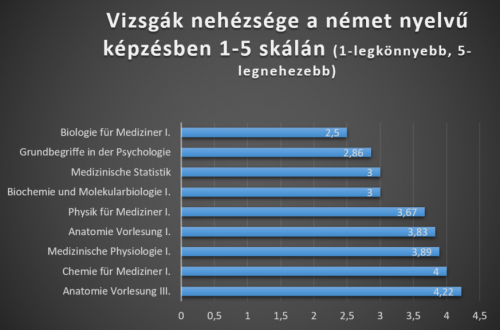 Vizsgak_nehezsege_nemet