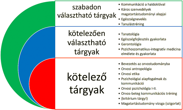 Tantárgyak rendszere